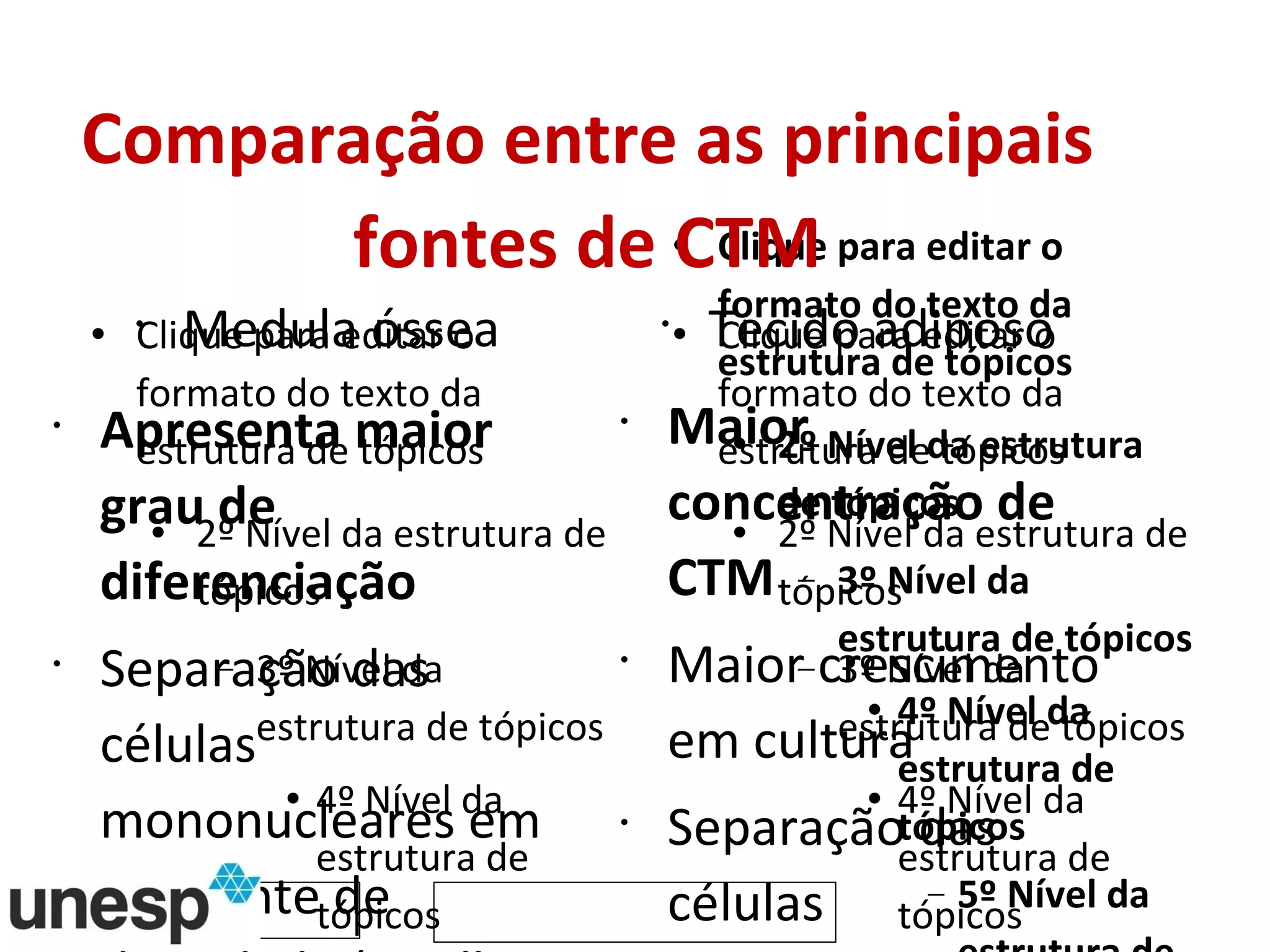 Comparação entre as principais fontes de CTM Medula óssea Tecido adiposo Apresenta maior grau de diferenciação  Separação das células mononucleares em gradiente de densidade (Ficoll Hypaque) Maior concentração de CTM Maior crescimento em cultura  Separação das células mononucleares por digestão enzimática (colagenase tipo 1) 