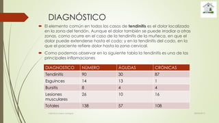 DIAGNÓSTICO
 El elemento común en todos los casos de tendinitis es el dolor localizado
en la zona del tendón. Aunque el dolor también se puede irradiar a otras
zonas, como ocurre en el caso de la tendinitis de la muñeca, en que el
dolor puede extenderse hasta el codo; y en la tendinitis del codo, en la
que el paciente refiere dolor hasta la zona cervical.
 Como podemos observar en la siguiente tabla la tendinitis es una de las
principales inflamaciones
DIAGNOSTICO NÚMERO ÁGUDAS CRÓNICAS
Tendinitis 90 30 87
Esguinces 14 13 1
Bursitis 8 4 4
Lesiones
musculares
26 10 16
Totales 138 57 108
28/04/2015valentina rosero vanegas
 