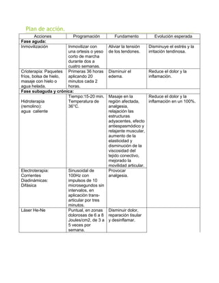 Plan de acción.
Acciones
Fase aguda:
Inmovilización

Programación

Inmovilizar con
una ortesis o yeso
corto de marcha
durante dos a
cuatro semanas.
Crioterapia: Paquetes Primeras 36 horas
fríos, bolsa de hielo,
aplicando 20
masaje con hielo o
minutos cada 2
agua helada.
horas.
Fase subaguda y crónica:
Tiempo:15-20 min.
Hidroterapia
Temperatura de
(remolino):
36°C.
agua caliente

Electroterapia:
Corrientes
Diadinámicas:
Difásica

Láser He-Ne

Fundamento

Evolución esperada

Aliviar la tensión
de los tendones.

Disminuye el estrés y la
irritación tendinosa.

Disminuir el
edema.

Reduce el dolor y la
inflamación.

Masaje en la
Reduce el dolor y la
región afectada,
inflamación en un 100%.
analgesia,
relajación las
estructuras
adyacentes, efecto
antiespasmódico y
relajante muscular,
aumento de la
elasticidad y
disminución de la
viscosidad del
tejido conectivo,
mejorado la
movilidad articular.
Provocar
analgesia.

Sinusoidal de
100Hz con
impulsos de 10
microsegundos sin
intervalos, en
aplicación transarticular por tres
minutos.
Puntual, en zonas Disminuir dolor,
dolorosas de 6 a 8 reparación tisular
Joules/cm2, de 3 a y desinflamar.
5 veces por
semana.

 