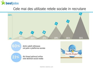 Cele mai des utilizate retele sociale in recrutare




                  Statistici Jobvite.com
 