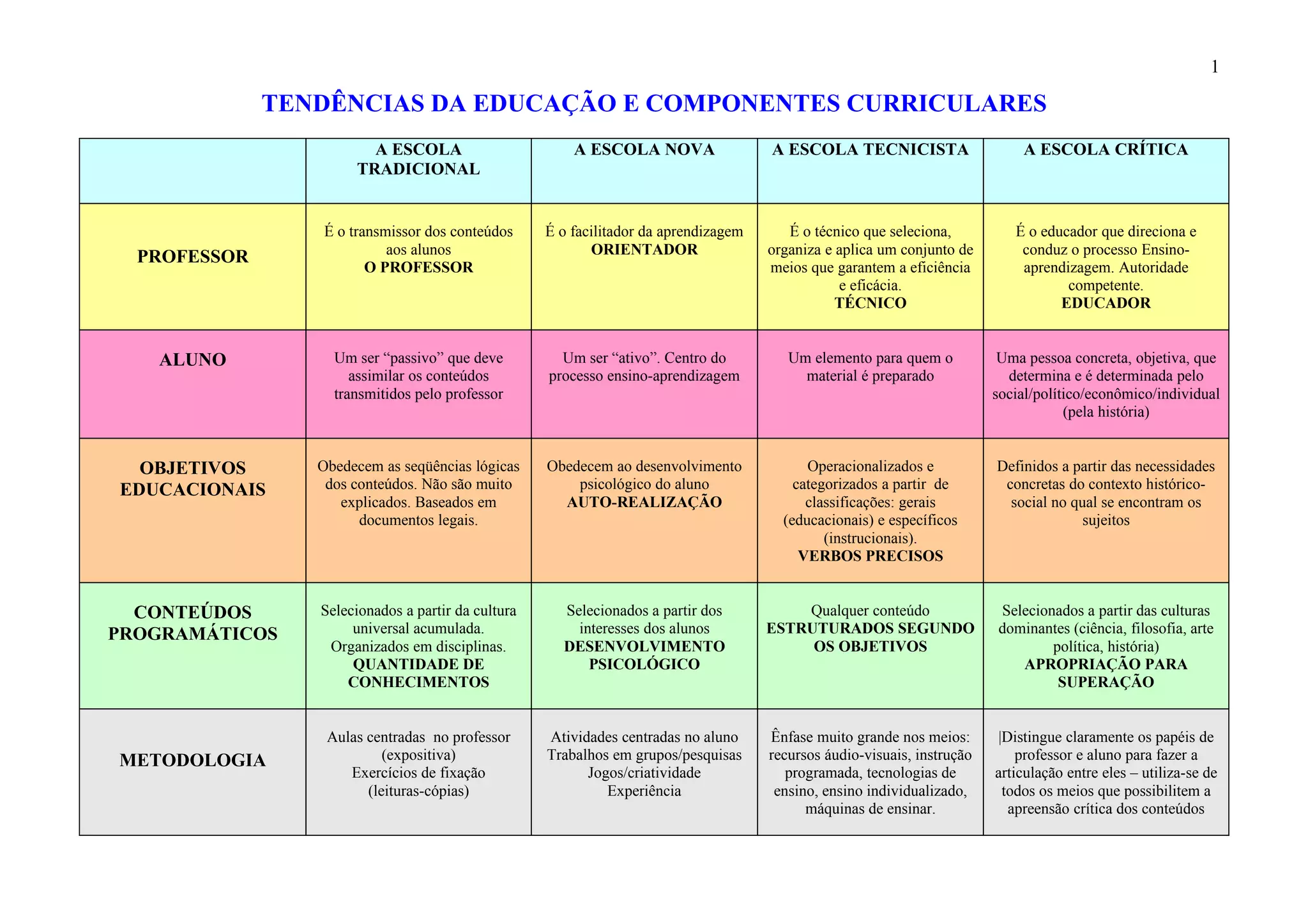 Tendências da educação e componentes curriculares | DOC