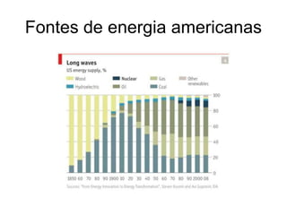 Fontes de energia americanas
 