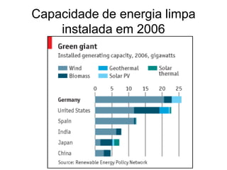 Capacidade de energia limpa
    instalada em 2006
 