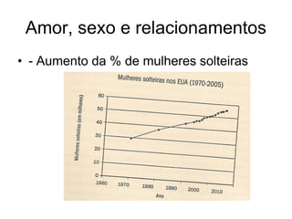 Amor, sexo e relacionamentos
• - Aumento da % de mulheres solteiras
 