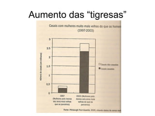 Aumento das “tigresas”
 