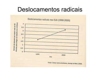 Deslocamentos radicais
 