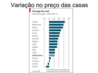 Variação no preço das casas
 
