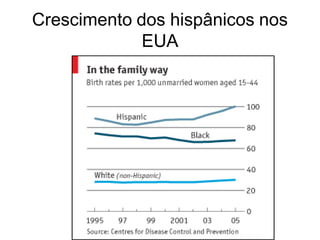 Crescimento dos hispânicos nos
             EUA
 