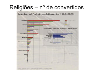 Religiões – nº de convertidos
 