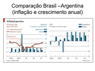 Comparação Brasil –Argentina
(inflação e crescimento anual)
 
