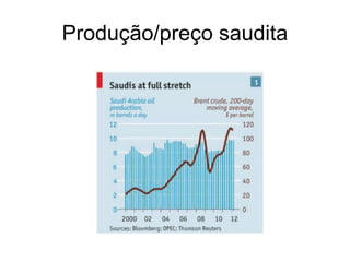 Produção/preço saudita
 