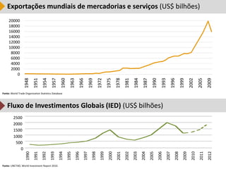 Exportações mundiais de mercadorias e serviços (US$ bilhões)
     20000
     18000
     16000
     14000
     12000
     10000
      8000
      6000
      4000
      2000
         0
                  1948
                          1951
                                  1954
                                          1957
                                                  1960
                                                           1963
                                                                     1966
                                                                                1969
                                                                                         1972
                                                                                                  1975
                                                                                                          1978
                                                                                                                 1981
                                                                                                                        1984
                                                                                                                                1987
                                                                                                                                         1990
                                                                                                                                                   1993
                                                                                                                                                          1996
                                                                                                                                                                     1999
                                                                                                                                                                              2002
                                                                                                                                                                                      2005
                                                                                                                                                                                              2009
Fonte: World Trade Organization Statistics Database



    Fluxo de Investimentos Globais (IED) (US$ bilhões)
         2500
         2000
         1500
         1000
          500
            0
                   1990
                          1991
                                 1992
                                         1993
                                                 1994
                                                         1995
                                                                  1996
                                                                         1997
                                                                                  1998
                                                                                           1999
                                                                                                   2000
                                                                                                          2001
                                                                                                                 2002
                                                                                                                        2003
                                                                                                                               2004
                                                                                                                                       2005
                                                                                                                                                2006
                                                                                                                                                       2007
                                                                                                                                                              2008
                                                                                                                                                                       2009
                                                                                                                                                                               2010
                                                                                                                                                                                       2011
                                                                                                                                                                                              2012
                                                                                                                                                                                                     10

Fonte: UNCTAD, World Investment Report 2010.
 