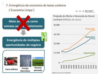 7. Emergência da economia de baixo carbono
    (´Economia Limpa`)
                                           Projeção de Oferta e Demanda de Etanol
                                           no Brasil (Milhões de Litros)
   Meio ambiente como
                                            45.000
entrave ao desenvolvimento
                                                                            Produção

                                            33.750
                                                                            Consumo
  Emergência de múltiplas
                                            22.500
 oportunidades de negócio

                                            11.250                         Exportação


                                                    0   2003
                                                        2004
                                                        2005
                                                        2006
                                                        2007
                                                        2008
                                                        2009
                                                        2010
                                                        2011
                                                        2012
                                                        2013
                                                        2014
                                                        2015
                                                        2016
                                                        2017
                   Energia     Floresta                                            17
Carro elétrico                 plantada
                 alternativa
                                          Fonte: Estimativas da AGE/MAPA
 