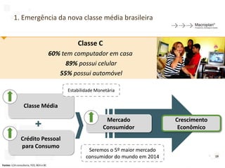 1. Emergência da nova classe média brasileira


                                                   Classe C
                                         60% tem computador em casa
                                               89% possui celular
                                            55% possui automóvel

                                               Estabilidade Monetária


                  Classe Média

                                                                Mercado              Crescimento
                            +                                  Consumidor             Econômico
                Crédito Pessoal
                para Consumo
                                                        Seremos o 5º maior mercado
                                                       consumidor do mundo em 2014                 19

Fontes: LCA consultoria, FED, BEA e BC
 