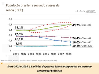 População brasileira segundo classes de
         renda (IBGE)

              0,6                                                                                                              REN
              0,5                                                                                            49,2% Classe C    [R$ 1
                          38,1%
              0,4

              0,3         27,5%
                                                                                                             24,4% Classe D    [R$ 80
              0,2 26,1%
                  8,3%                                                                                       16,0% Classe E    [0 a R
              0,1                                                                                            10,4% Classe AB   [R$ 4.

                0
                       2001 2002 2003 2004 2005 2006 2007 2008

Fonte: “Consumidores, Produtores e a Nova Classe Média” – FGV; IBGE – Projeção da População (revisão 2008)




            Entre 2003 e 2008, 32 milhões de pessoas foram incorporadas ao mercado
                                                                                                                                20
                                                                    consumidor brasileiro
 