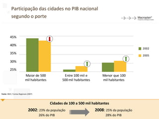 Participação das cidades no PIB nacional
           segundo o porte


          45%

          40%
                                                                                                   2002
          35%
                                                                                                   2005

          30%

          25%
                            Maior de 500              Entre 100 mil e         Menor que 100
                            mil habitantes           500 mil habitantes       mil habitantes


Fonte: IBGE / Contas Regionais (2007)



                                              Cidades de 100 a 500 mil habitantes
                                2002: 23% da população                    2008: 25% da população          22

                                        26% do PIB                              28% do PIB
 