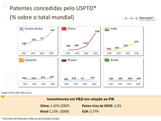 Patentes concedidas pelo USPTO*
         (% sobre o total mundial)
                           Coréia do Sul                5,24
                                                                  China                                    índia
                                                                                                 0,99


                                              2,7
                                   2,32
                                                                                                                                         0,41
                        0,93                                                       0,25
                                                                 0,05     0,06                                             0,22
                                                                                                        0,03     0,07

                       1994       1999        2004     2009     1994      1999     2004     2009        1994      1999      2004         2009


                           Espanha                                Rússia                                   Brasil




                        0,14                   0,16    0,19                               0,12
                                   0,14                        0,04     0,12     0,1                      0,06      0,06          0,06     0,06

                         1994          1999    2004     2009   1994      1999     2004    2009           1994      1999       2004        2009



Fontes: FAPESP, OMPI, INPI e Fiocruz


                                                      Investimento em P&D em relação ao PIB
                                              China: 1,42% (2007)                Países ricos da OCDE: 2,2%
                                              Brasil 1,13% (2009)                EUA: 2,77%                                                       25

* Escritório de Patentes e Marcas dos Estados Unidos
 