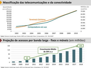 Massificação das telecomunicações e da conectividade
   Quantidade                                                                                                                        Milhões de
   em milhares                                                                                                                       usuários
           200.000                                                                                                                   70.000
           180.000
                                                                                                                                     60.000
           160.000
           140.000                                                                                                                   50.000
           120.000                                        Terminais Celulares                                                        40.000
           100.000
            80.000                                                                                                                   30.000
            60.000                                                                                                                   20.000
            40.000                                     Computadores em uso
                                                                                                                                     10.000
            20.000
                 0                                                                                                                   0
                            2002            2003           2004            2005           2006        2007   2008    2009    2010
Fonte: Celulares e banda larga: Anatel e ABTA com Elaboração Teleco. Computadores: CIA - FGV EAESP


    Projeção de acessos por banda larga - fixos e móveis (em milhões)
             160                                                                                                                    160

             120                                                                Crescimento Médio
                                                                                    de 26% a.a
               80

               40                                  20

                0
                                                                                                                                              27
                      2008          2009          2010          2011          2012          2013      2014   2015   2016    2017    2018
Fontes: Celulares e banda larga: Anatel e ABTA com Elaboração Teleco. Computadores: CIA - FGV EAESP
 