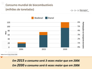 Consumo mundial de biocombustíveis
         (milhões de toneladas)

                                          Biodiesel     Etanol
               120                                                      6%




                                                                             Participação no transporte terrestre
               100                                                      5%

               80                                                       4%
        Mtoe




               60                                                       3%

               40                                                       2%

               20                                                       1%

                0                                                       0%
                                   2006          2015            2030

Fonte: World Energy Outlook 2008




                      Em 2015 o consumo será 3 vezes maior que em 2006
                      Em 2030 o consumo será 6 vezes maior que em 2006
                                                                                                                    29
 