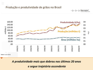Produção e produtividade de grãos no Brasil



                  160.00                                                                          Produtividade (t/ha)              04
                  140.00                                                                                                            03
      milhões t




                  120.00                                                                                                            03
                  100.00
                                                                                        Produção (milhões t)                        02




                                                                                                                                         t/ha
                   80.00
                                                                                                                                    02
                   60.00
                   40.00                                                                                                            01
                                                                                                  Área (milhões ha)                 01
                   20.00
                     .00                                                                                                            00
                           1990/91




                                                1994/95


                                                          1996/97


                                                                    1998/99


                                                                              2000/01




                                                                                                      2004/05


                                                                                                                2006/07
                                     1992/93




                                                                                        2002/03




                                                                                                                          2008/09
Fonte: Conab (2010)




                       A produtividade mais que dobrou nos últimos 20 anos
                                                                                                                                            31
                                               e segue trajetória ascendente
 