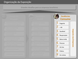 Organização da Exposição
                             Grandes desafios para as empresas brasileiras



         Tendências                             Tendências                   Tendências
          Mundo                                       Brasil                 Consumo
1. Crescimento da população              1. Nova classe média           1. Exigente
    e renda dos emergentes                   Brasileira

2. Novo paradigma de                     2. Reconfiguração              2. + 60




                                                                                          Impacto nas Empresas
    competitividade                          econômica espacial
3. Intensificação da                                                    3. Saudável
                                         3. Relevância da questão
    Globalização                             ambiental                  4. Responsável
4. Conhecimento como o                   4. Universalização das         5. Baixa renda            I
    motor da economia                        telecomunicações

5. Ajustes fiscais e mudanças            5. Abertura crescente do       6. Precoce
    no papel do Estado                       Brasil

6. Mudanças climáticas                   6. Expansão da produção        7. On line
                                             de biocombustíveis
                                                                        8. Prático
7. Economia de baixo carbono             7. Modernização da
                                             economia rural             9. Em nichos                             32
 