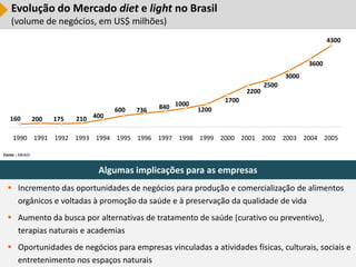 Evolução do Mercado diet e light no Brasil
    (volume de negócios, em US$ milhões)
                                                                                                        4300


                                                                                                 3600
                                                                                          3000
                                                                                   2500
                                                                            2200
                                                                     1700
                                       600   736   840 1000   1200
   160           200   175   210 400

     1990 1991 1992 1993 1994 1995 1996 1997 1998 1999 2000 2001 2002 2003 2004 2005

Fonte : ABIADI


                                  Algumas implicações para as empresas
   Incremento das oportunidades de negócios para produção e comercialização de alimentos
    orgânicos e voltadas à promoção da saúde e à preservação da qualidade de vida
   Aumento da busca por alternativas de tratamento de saúde (curativo ou preventivo),
    terapias naturais e academias
   Oportunidades de negócios para empresas vinculadas a atividades físicas, culturais, sociais e
                                                                                              38

    entretenimento nos espaços naturais
 