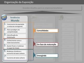 Organização da Exposição
                             Grandes desafios para as empresas brasileiras



         Tendências                             Tendências                   Tendências
          Mundo                                       Brasil                 Consumo
1. Crescimento da população              1. Nova classe média           1. Exigente
    e renda dos emergentes                   Brasileira

2. Novo paradigma de                     2. Reconfiguração              2. + 60
                                             Consolidadas




                                                                                          Impacto nas Empresas
    competitividade                          econômica espacial
3. Intensificação da                                                    3. Saudável
                                         3. Relevância da questão
    Globalização                             ambiental                  4. Responsável
4. Conhecimento como o                   4. Universalização das         5. Baixa renda
    motor da economia                        telecomunicações
                                             Em fase de maturação
5. Ajustes fiscais e mudanças            5. Abertura crescente do       6. Precoce
    no papel do Estado                       Brasil

6. Mudanças climáticas e                 6. Expansão da produção        7. On line
    economia de baixo carbono                de biocombustíveis
                                                                        8. Prático
7. Economia de baixo carbono                Emergindo
                                         7. Modernização da
                                             economia rural             9. Em nichos                             4
 