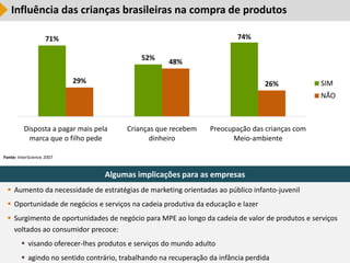 Influência das crianças brasileiras na compra de produtos

                    71%                                                    74%

                                             52%
                                                     48%

                           29%                                                     26%           SIM
                                                                                                 NÃO



         Disposta a pagar mais pela     Crianças que recebem      Preocupação das crianças com
          marca que o filho pede               dinheiro                 Meio-ambiente

Fonte: InterScience 2007


                                  Algumas implicações para as empresas
  Aumento da necessidade de estratégias de marketing orientadas ao público infanto-juvenil
  Oportunidade de negócios e serviços na cadeia produtiva da educação e lazer
  Surgimento de oportunidades de negócio para MPE ao longo da cadeia de valor de produtos e serviços
   voltados ao consumidor precoce:
         visando oferecer-lhes produtos e serviços do mundo adulto                                    41

         agindo no sentido contrário, trabalhando na recuperação da infância perdida
 