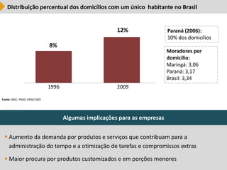 Distribuição percentual dos domicílios com um único habitante no Brasil


                                                        12%                 Paraná (2006):
                                                                            10% dos domicílios
                              8%
                                                                            Moradores por
                                                                            domicílio:
                                                                            Maringá: 3,06
                                                                            Paraná: 3,17
                                                                            Brasil: 3,34
                              1996                      2009

Fonte: IBGE, PNAD 1996/2009




                                     Algumas implicações para as empresas


  Aumento da demanda por produtos e serviços que contribuam para a
   administração do tempo e a otimização de tarefas e compromissos extras

  Maior procura por produtos customizados e em porções menores                                  45
 