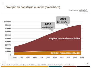 Projeção da População mundial (em bilhões)


                                                                                                            2030
   10000000                                                                                            8,3 bilhões
     9000000                                                                    2010
     8000000                                                               6,9 bilhões
     7000000
     6000000
     5000000                                                                            Regiões menos desenvolvidas
     4000000
     3000000
     2000000
     1000000
                                                                                            Regiões mais desenvolvidas
               0
                    1950        1960         1970         1980        1990         2000        2010         2020        2030            2040   2050


                                                                                                                                                      6
Fonte: United Nations, World Population Prospects, The 1998 Revision (NY: UM, 1998); and estimates by the Population Reference Bureau
 