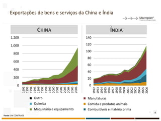 Exportações de bens e serviços da China e Índia


                      CHINA                                    ÍNDIA
      1,200                                     140

      1,000                                     120
                                                100
        800
                                                80
        600
                                                60
        400
                                                40
        200                                     20
           0                                     0
                1992
                1993
                1994
                1995
                1996
                1997
                1998
                1999
                2000
                2001
                2002
                2003
                2004
                2005
                2006




                                                      1992
                                                      1993
                                                      1994
                                                      1995
                                                      1996
                                                      1997
                                                      1998
                                                      1999
                                                      2000
                                                      2001
                                                      2002
                                                      2003
                                                      2004
                                                      2005
                                                      2006
                     Outro                       Manufaturas
                     Química                     Comida e produtos animais
                     Maquinário e equipamento    Combustíveis e matéria prima
                                                                                8
Fonte: UN COMTRADE
 