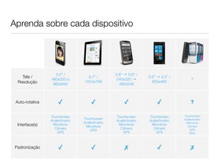 Aprenda sobre cada dispositivo




                   3.5” /                      2.6” → 5.8” /
    Tela /                        9.7” /                       3.5” → 4.5” /
                 480x320 e                      240x320 →                           ?
  Resolução                     1024x768                         800x480
                  960x640                        480x548



 Auto-rotativa       ✓              ✓              ✓               ✓               ?

                 Touchscreen                   Touchscreen     Touchscreen     Touchscreen
                                Touchscreen                                    Acelerômetro
                 Acelerômetro                  Acelerômetro    Acelerômetro
                                Acelerômetro                                    Microfone
  Interface(s)    Microfone
                                 Microfone
                                                Microfone       Microfone        Câmera
                   Câmera                        Câmera          Câmera            GPS
                                    GPS
                     GPS                           GPS             GPS             RFID




 Padronização        ✓              ✓               ✗              ✓               ✗
 