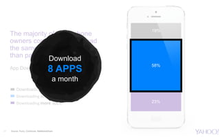 The majority of smartphone
owners continue to download
the same number of apps
than past years
App Downloads vs. A Year Ag...