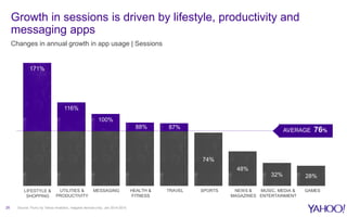 Growth in sessions is driven by lifestyle, productivity and
messaging apps
Changes in annual growth in app usage | Session...