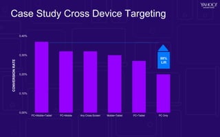 Case Study Cross Device Targeting
0,00%
0,10%
0,20%
0,30%
0,40%
PC+Mobile+Tablet PC+Mobile Any Cross-Screen Mobile+Tablet ...