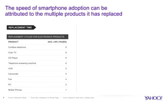 The speed of smartphone adoption can be
attributed to the multiple products it has replaced
8 Source: eMarketer Report / P...