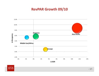 RevPAR Growth 09/10 

               12.0% 



               10.0% 



                8.0% 

                           ...