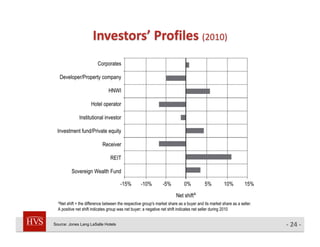 Investors’ Profiles (2010) 




Source: Jones Lang LaSalle Hotels                 ‐ 24 ‐ 
 