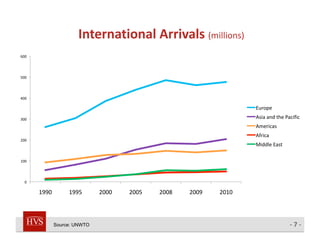International Arrivals (millions) 
600 




500 




400 

                                                               ...