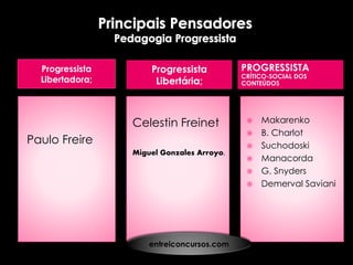 Progressista
Libertadora;
Progressista
Libertária;
 Makarenko
 B. Charlot
 Suchodoski
 Manacorda
 G. Snyders
 Demerval Saviani
Celestin Freinet
Miguel Gonzales Arroyo.
PROGRESSISTA
CRÍTICO-SOCIAL DOS
CONTEÚDOS
Paulo Freire
entreiconcursos.com
 