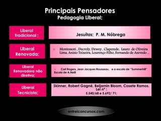 Liberal
Tradicional ;
Liberal
Renovada;
 Carl Rogers, Jean Jacques Rousseau, e a escola de ‘’Summerhill”
Escola de A.Neill
 Montessori , Decroly, Dewey , Claperede, Lauro de Oliveira
Lima, Anísio Teixeira, Lourenço Filho, Fernando de Azevedo ...
Jesuítas; P. M. Nóbrega
Liberal
Renovadora não
diretiva;
Liberal
Tecnicista;
Skinner, Robert Gagné, Beijamin Bloom, Cosete Ramos.
Lei nº :
5.540/68 e 5.692/ 71;
entreiconcursos.com
 