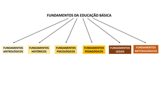 FUNDAMENTOS DA EDUCAÇÃO BÁSICA
FUNDAMENTOS
ANTROLÓGICOS
FUNDAMENTOS
HISTÓRICOS
FUNDAMENTOS
PSICOLÓGICOS
FUNDAMENTOS
PEDAGÓGICOS
FUNDAMENTOS
METODOLÓGICOS
FUNDAMENTOS
LEGAIS
 