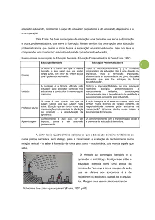 2
educador-educando, mostrando o papel do educador depositante e do educando depositário e a
sua superação.
Para Freire, há duas concepções de educação: uma bancária, que serve à dominação
e outra, problematizadora, que serve à libertação. Nesse sentido, faz uma opção pela educação
problematizadora que desde o início busca a superação educador-educando. Isso nos leva a
compreender um novo termo: educador-educando com educando-educador.
Quadro-síntese da concepção da Educação Bancária e Educação Problematizadora de Paulo Freire (1982)
Educação Bancária Educação Problematizadora
Ensino
O aluno é o banco em que o mestre
deposita o seu saber que vai render
largos juros, em favor da ordem social
que o professor representa.
“Para o educador-educando [...] o conteúdo
programático da educação não é uma doação ou
imposição, mas a revolução organizada,
sistematizada e acrescentada ao povo daqueles
elementos que este lhe entregou de forma
desestruturada”.
Método
A narração é a técnica utilizada pelo
educador para depositar conteúdo nos
educandos e conduzi-los à memorização
mecânica.
Reforça a imprescindibilidade de uma educação
realmente dialógica, problematizadora e
marcadamente reflexiva, combinações
indispensáveis para o desvelamento da realidade e
sua apreensão consciente pelo educando.
Professor-aluno
O saber é uma doação dos que se
julgam sábios aos que julgam nada
saber. Doação que se funda numa das
manifestações instrumentais da ideologia
da opressão – a absolutização da
ignorância.
A ação dialógica se dá entre os sujeitos “ainda que
tenham níveis distintos de função, portanto, de
responsabilidade somente pode realizar-se na
comunicação”. Abomina, dentre outras coisas, a
dependência dominadora.
Aprendizagem
Conhecimento é algo que, por ser
imposto, passa a ser absorvido
passivamente.
O comprometimento com a transformação social é
a premissa da educação Libertadora.
A partir desse quadro-síntese constata-se que a Educação Bancária fundamenta-se
numa prática narradora, sem diálogo, para a transmissão e avaliação de conhecimento numa
relação vertical – o saber é fornecido de cima para baixo – e autoritária, pois manda aquele que
sabe.
fichadores das coisas que arquivam” (Freire, 1982, p.66)
O método da concepção bancária é a
opressão, o antidiálogo. Configura-se então a
educação exercida como uma prática da
dominação, “em que a única margem de ação
que se oferece aos educandos é a de
receberem os depósitos, guardá-los e arquivá-
los. Margem para serem colecionadores ou
 