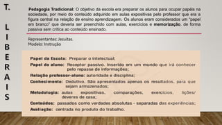 Pedagogia Tradicional: O objetivo da escola era preparar os alunos para ocupar papéis na
sociedade, por meio do conteúdo adquirido em aulas expositivas pelo professor que era a
figura central na relação de ensino aprendizagem. Os alunos eram considerados um “papel
em branco” que deveria ser preenchido com aulas, exercícios e memorização, de forma
passiva sem crítica ao conteúdo ensinado.
Representantes: Jesuítas.
Modelo: Instrução
 