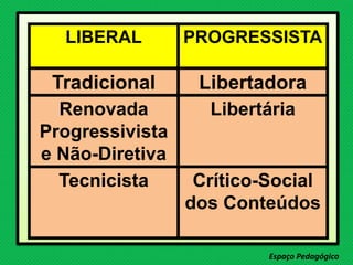 Espaço Pedagógico
LIBERAL PROGRESSISTA
Tradicional Libertadora
Renovada
Progressivista
e Não-Diretiva
Libertária
Tecnicista Crítico-Social
dos Conteúdos
 