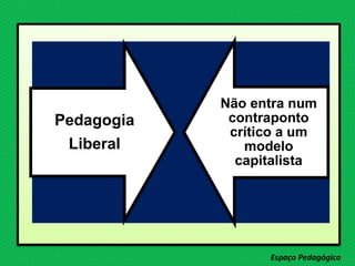 Espaço Pedagógico
Não entra num
contraponto
crítico a um
modelo
capitalista
Pedagogia
Liberal
 