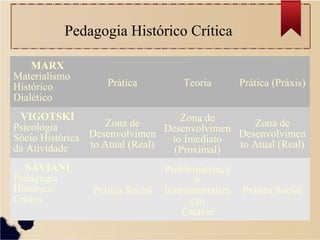 Pedagogia Histórico Crítica

    MARX
Materialismo
Histórico          Prática           Teoria        Prática (Práxis)
Dialético
 VIGOTSKI                          Zona de
Psicologia         Zona de                       Zona de
                                Desenvolvimen Desenvolvimen
Sócio Histórica Desenvolvimen    to Imediato
da Atividade    to Atual (Real)   (Proximal)  to Atual (Real)

  SAVIANI                        Problematizaçã
Pedagogia                               o
Histórico       Prática Social   Instrumentaliza   Prática Social
Crítica                                ção
                                     Catarse
 