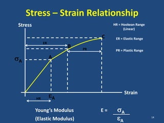 Stress – Strain Relationship
Stress                                 HR = Hookean Range
                                             (Linear)

                                  C     ER = Elastic Range
              ER
                       B     PR         PR = Plastic Range
                   A
A




                                               Strain
         HR        A

         Young’s Modulus          E=       A
                                                             14
         (Elastic Modulus)                 A
 