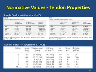 Normative Values - Tendon Properties
Patellar Tendon - O'Brien et al. (2010)




Achilles Tendon - Magnusson et al. (2001)




                                            39
 