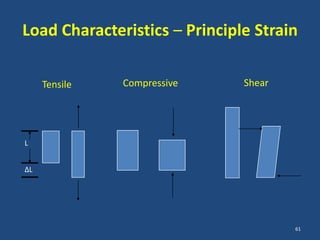 Load Characteristics – Principle Strain

     Tensile   Compressive     Shear




L


∆L




                                       61
 